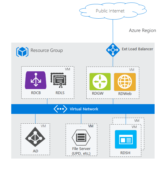 Diagrama que muestra una implementación básica de Servicios de Escritorio Remoto en Azure, con roles de RDS distribuidos entre máquinas virtuales, un load balancer externo, un controlador de dominio de Active Directory, el servidor de archivos y la conectividad de Azure Virtual Network.