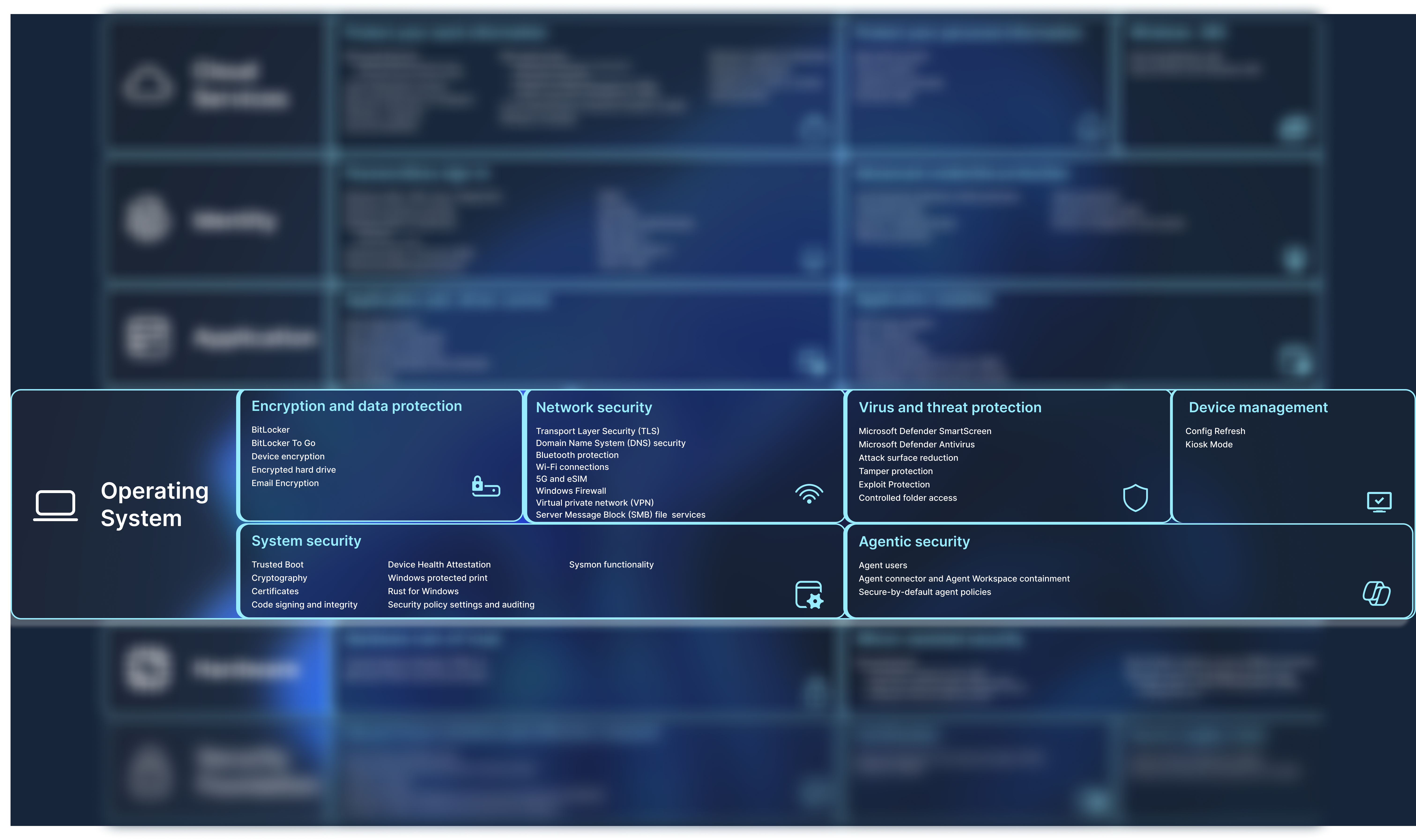Diagrama que contiene una lista de características de seguridad.
