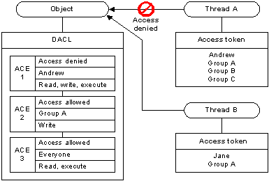 Diagrama que muestra una DACL que concede derechos de acceso diferentes en función de la pertenencia a grupos
