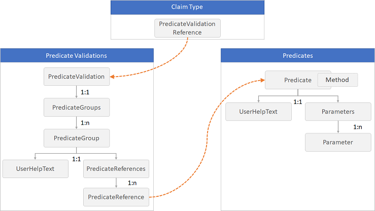 Diagramme montrant la relation entre les prédicats et les validations de prédicats