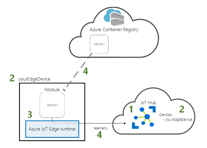 Diagramme - Démarrage rapide&nbsp;: architecture pour appareil et cloud.