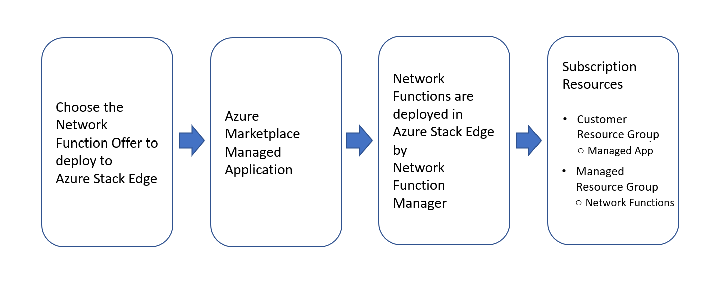 Diagramme du flux de travail d’application managée.