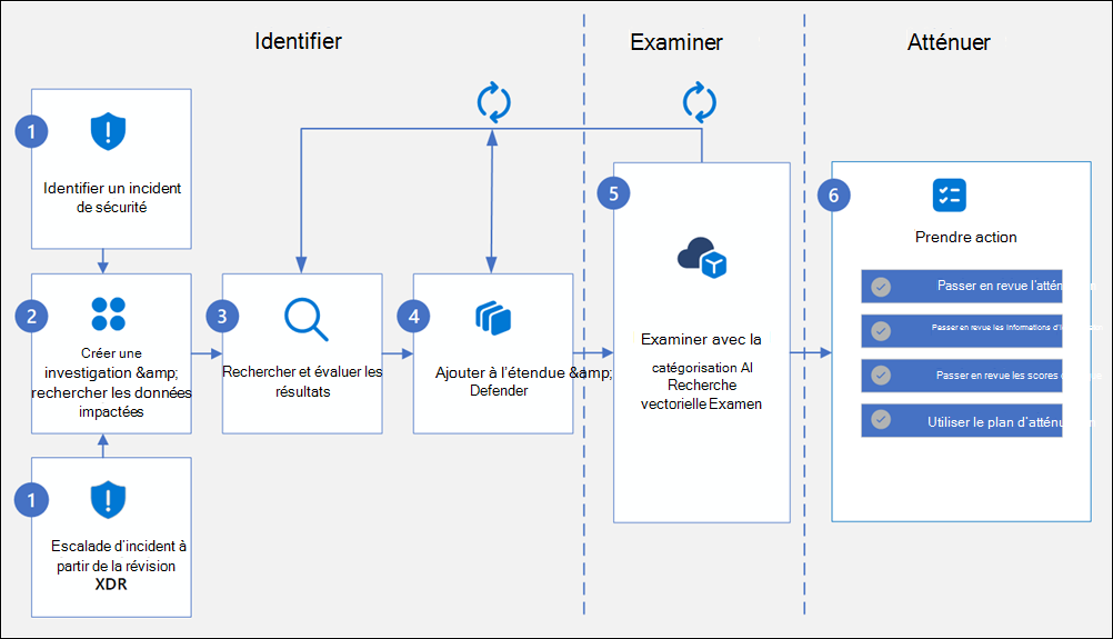 diagramme de flux de travail Enquêtes sur la sécurité des données  (préversion).