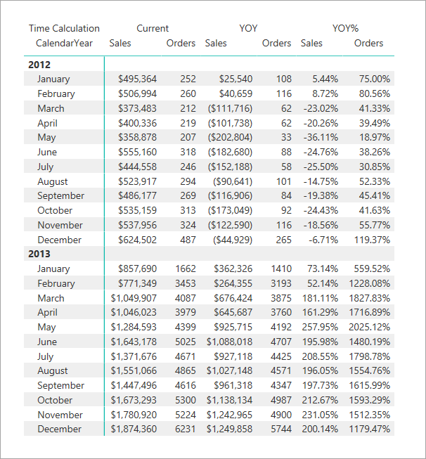 Intelligence temporelle dans la visualisation matricielle