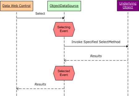 Les événements sélectionnés et sélectionnés de ObjectDataSource se déclenchent avant et après l’appel de la méthode de son objet sous-jacent