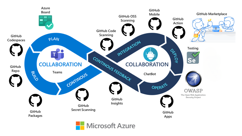 Diagramme de l’infrastructure DevOps avec la sélection de chaîne d’outils Azure DevOps et GitHub.
