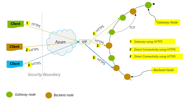 Le diagramme montre la stratégie de connexion Azure Cosmos DB.