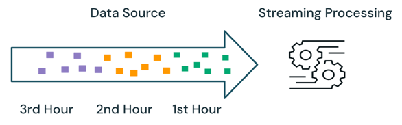 Traitement de streaming
