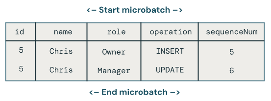 Les données modifiées capturent plusieurs mises à jour vers la même clé dans le même exemple de microbatch.