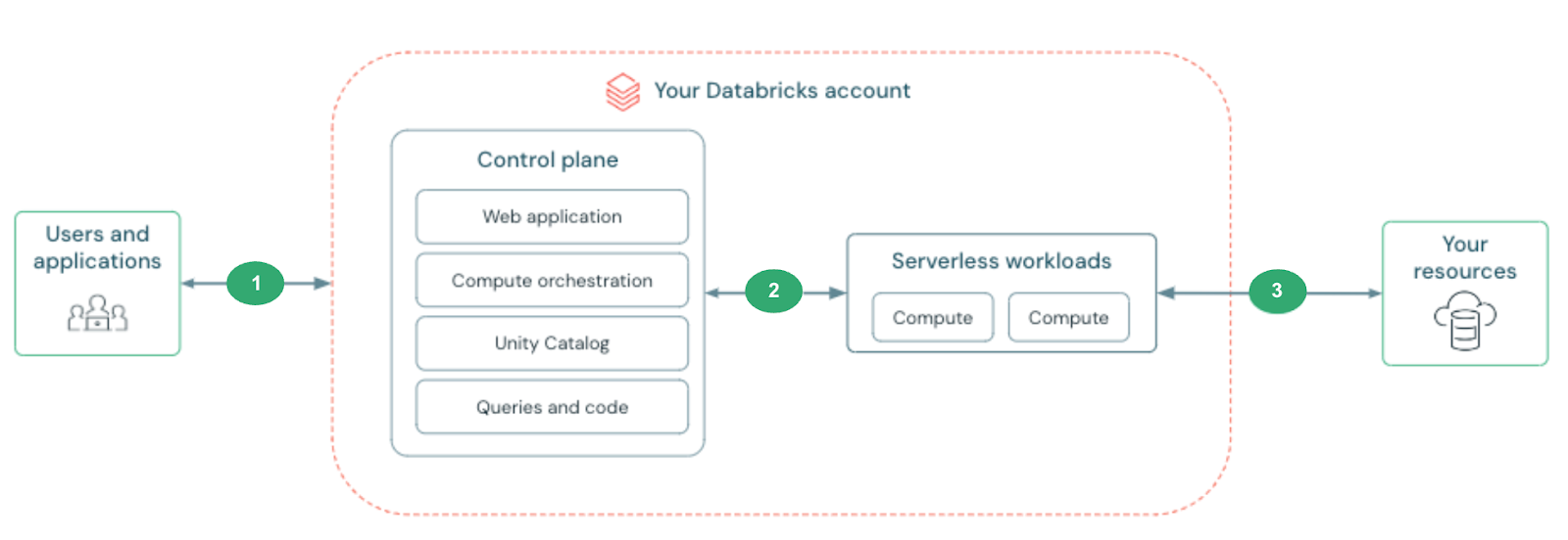 Diagramme de vue d’ensemble de la connectivité réseau