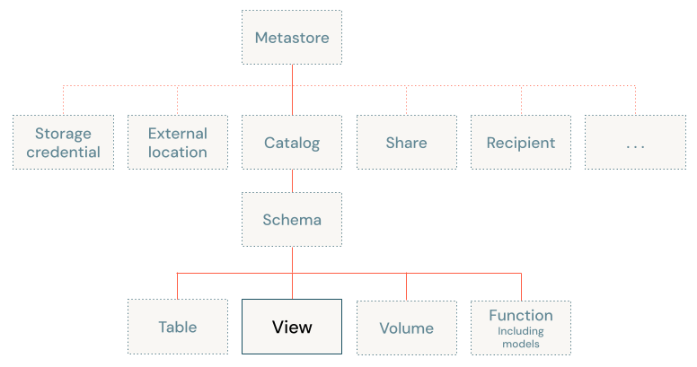 Diagramme du modèle objet Unity Catalog, axé sur la vue