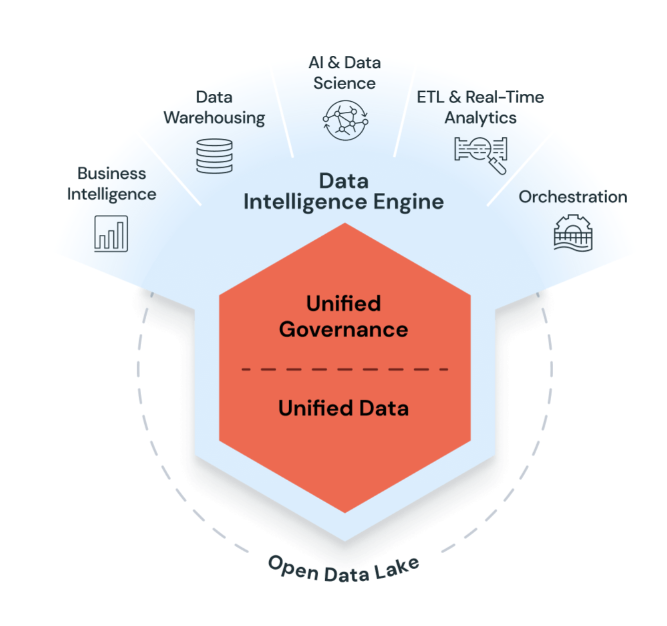 Plateforme Databricks Data Intelligence