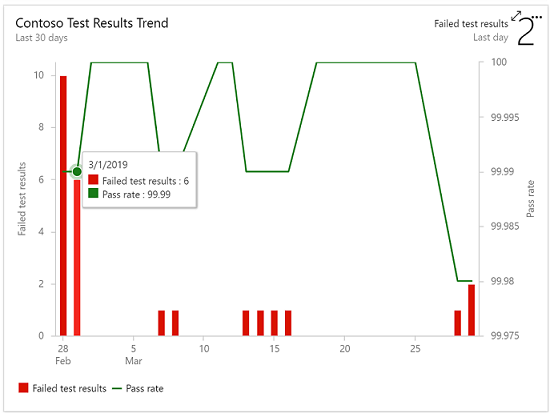 Tendance des résultats des tests Tendance des résultats des tests.