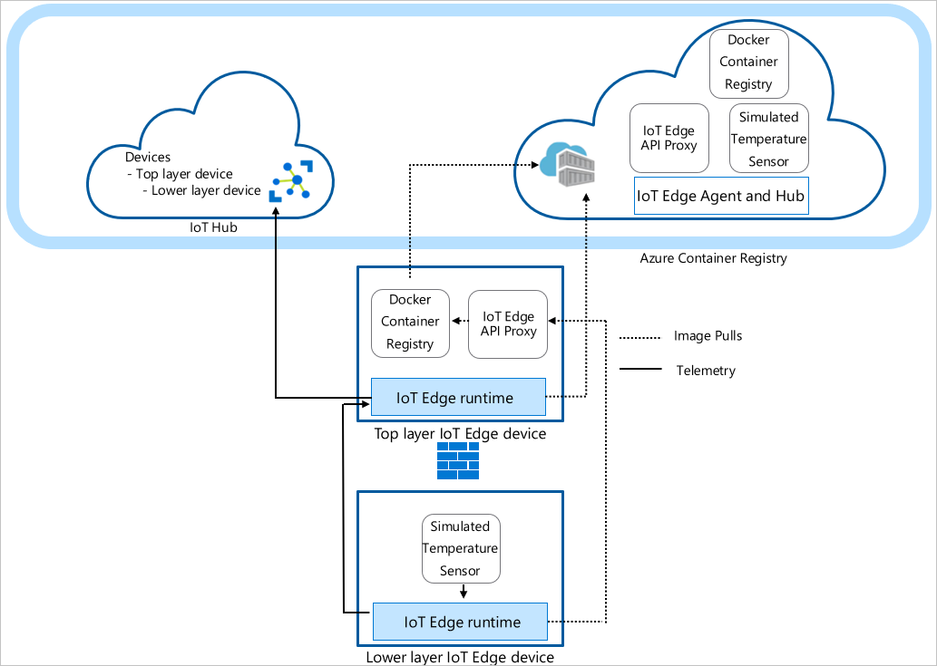 Structure de la hiérarchie du tutoriel, avec deux appareils&nbsp;: l’appareil de couche supérieure et l’appareil de couche inférieure