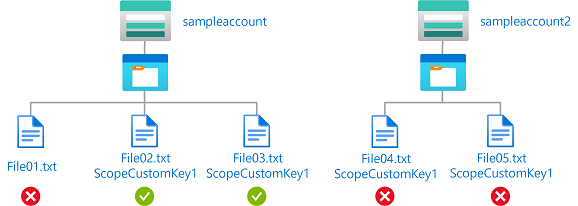 Diagramme de conditions illustrant un accès en lecture ou écriture à des objets blob dans le compte de stockage sampleaccount avec l’étendue de stockage ScopeCustomKey1.