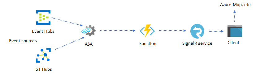 Diagramme montrant une application Web utilisant le service SignalR comme destination.