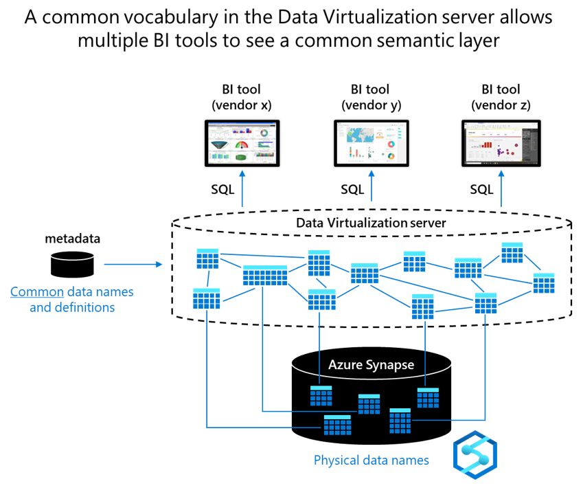 Diagramme avec les noms et définitions de données courants liés au serveur de virtualisation des données.
