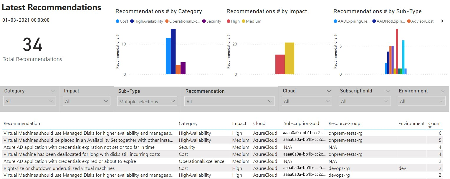Capture d’écran montrant les dernières recommandations qui fournissent une vue d’ensemble de toutes vos recommandations d’optimisation.