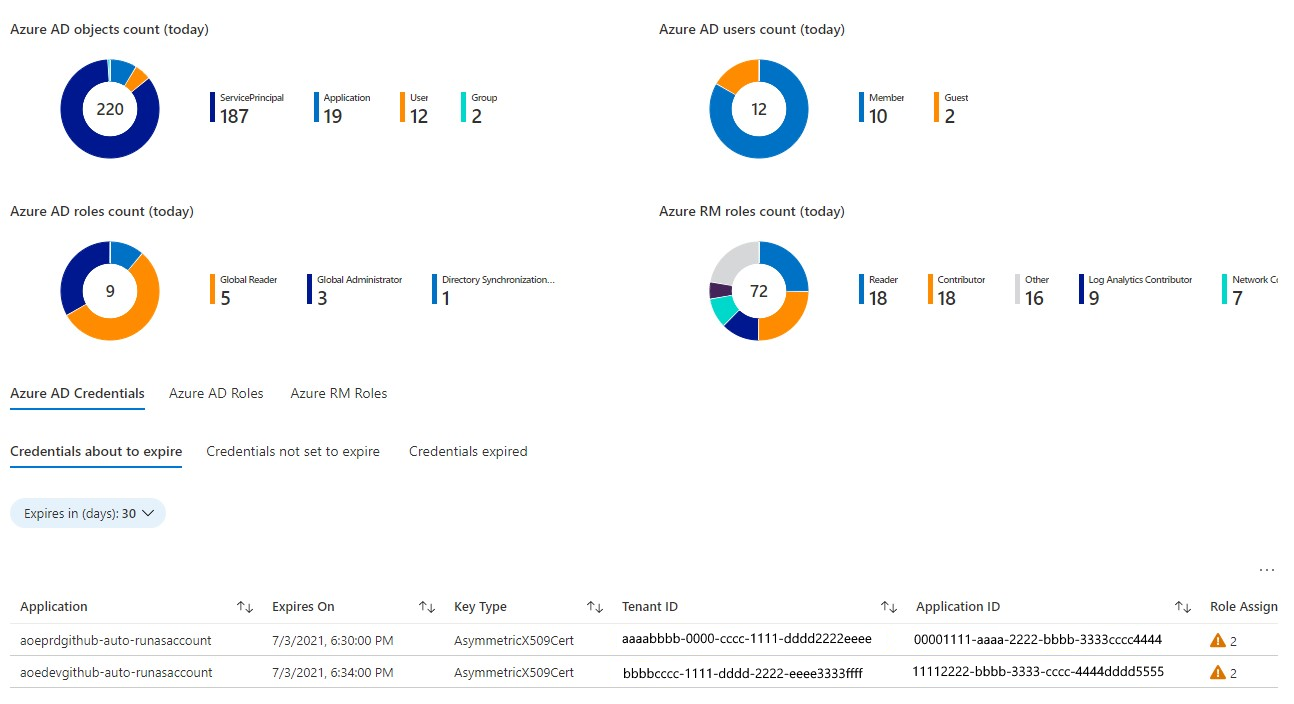 Capture d’écran montrant un résumé des principaux et des rôles de Microsoft Entra ID/Azure Resource Manager, avec l'expiration des informations d’identification du principal de service.