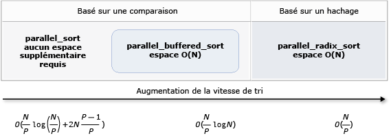 Comparaison des algorithmes de tri Comparaison des algorithmes de tri.