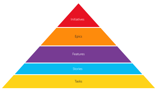 Diagramme d’une taxonomie commune avec des initiatives ajoutées en haut.