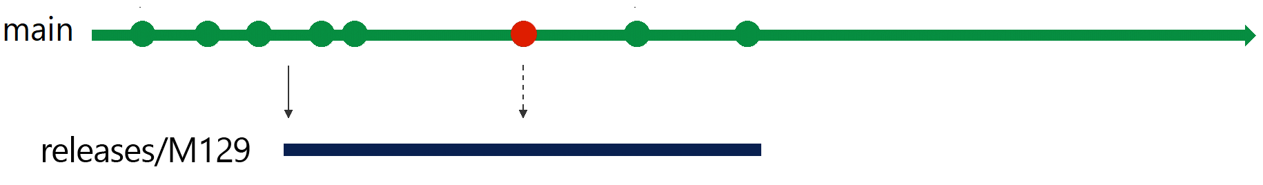 Illustration de la sélection d’un correctif logiciel dans la branche 129.