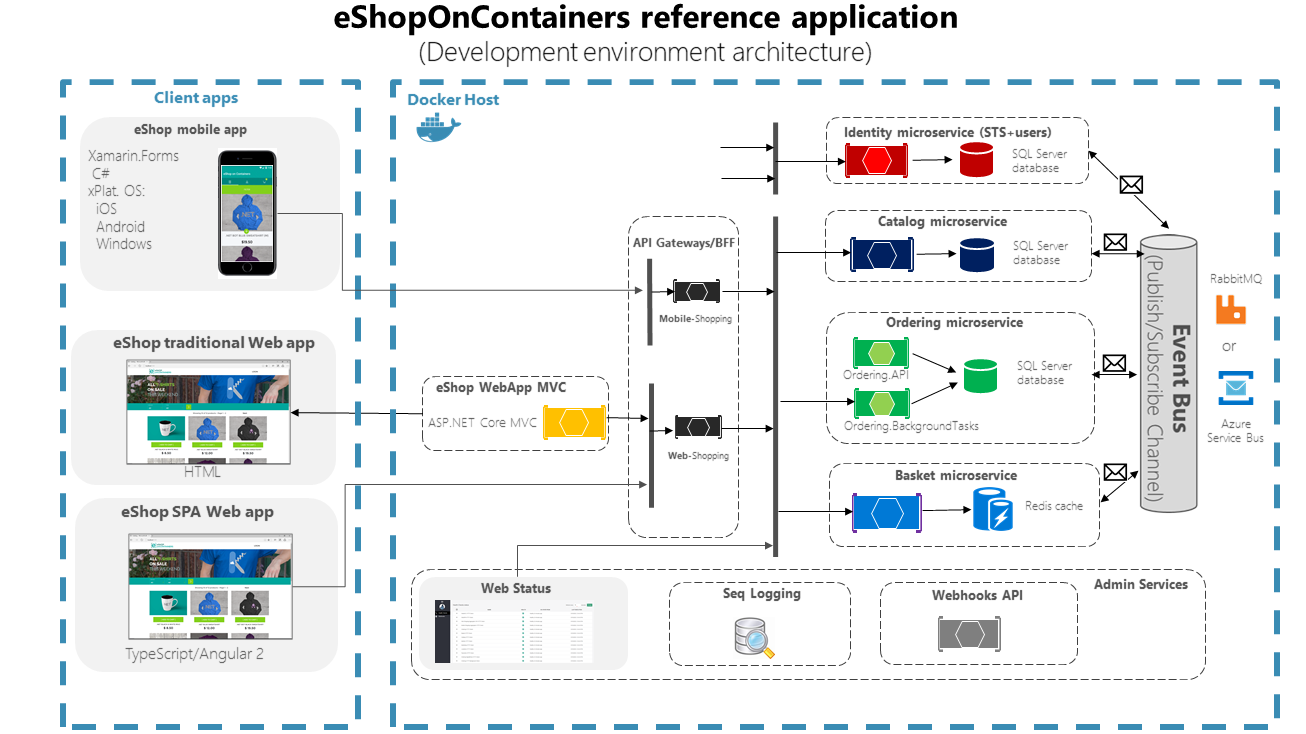 eShopOnContainers référence l’architecture de développement d’applications.