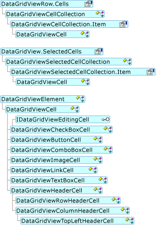 Diagramme montrant la hiérarchie du modèle objet DataGridViewCell.