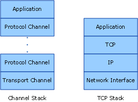 wcfc_ChannelStackHighLevelc Modèle de canal