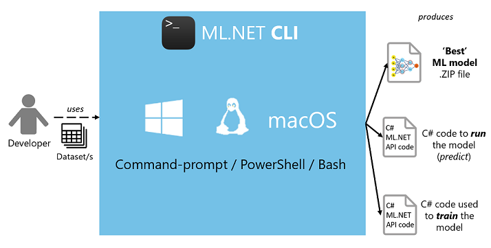 Moteur AutoML fonctionnant à l’intérieur de l’interface CLI ML.NET