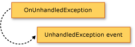 Diagramme montrant la méthode OnUnhandledException qui déclenche l’événement UnhandledException.