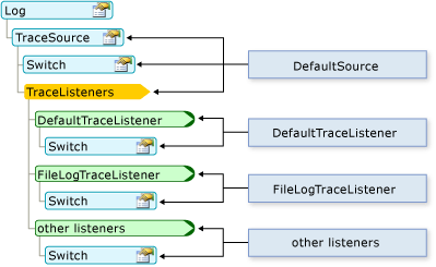 Diagramme montrant ma configuration de journal.