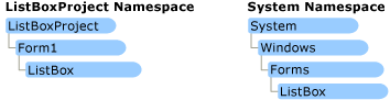 Capture d’écran montrant deux hiérarchies d’espaces de noms.
