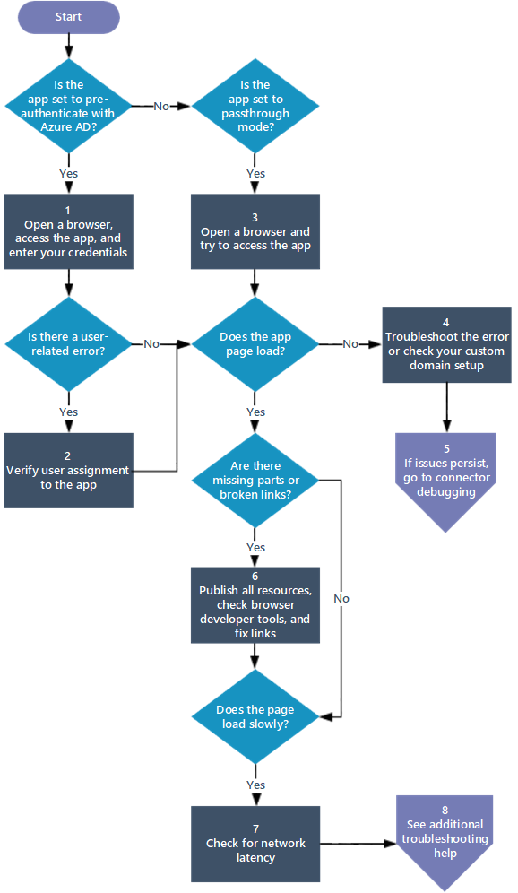 Diagramme de flux qui aide à déboguer une application pour les problèmes liés au proxy d'application Microsoft Entra.