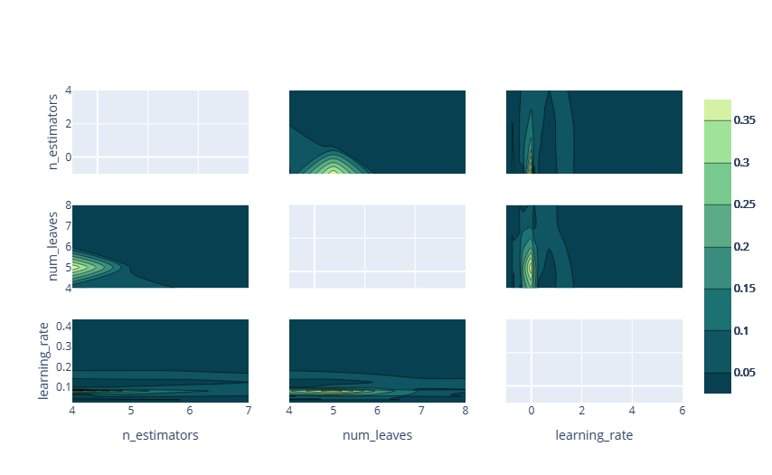 Graphique du tracé de contour.