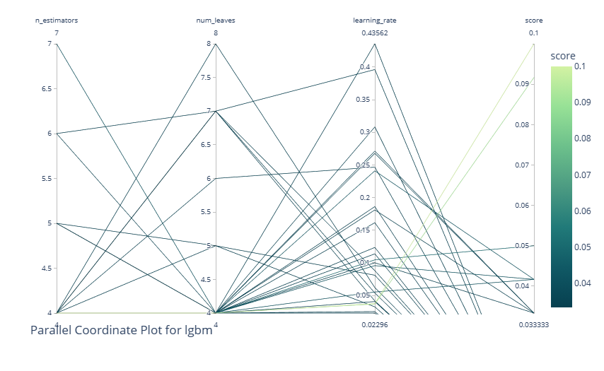 Graphique du tracé des coordonnées parallèles.