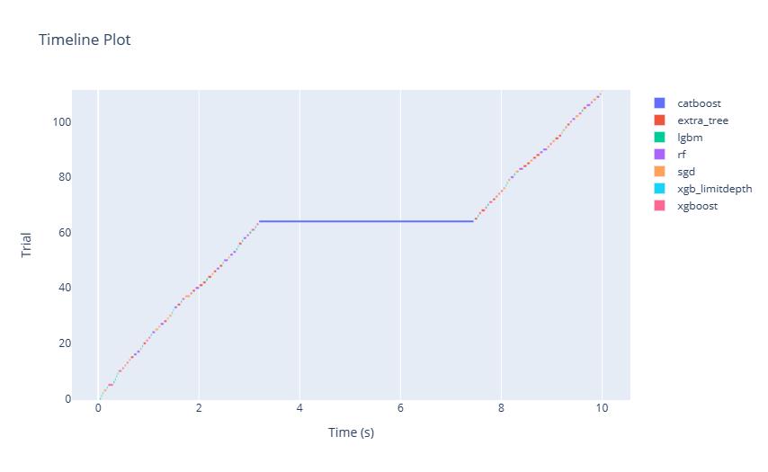 Graphique du tracé de chronologie.