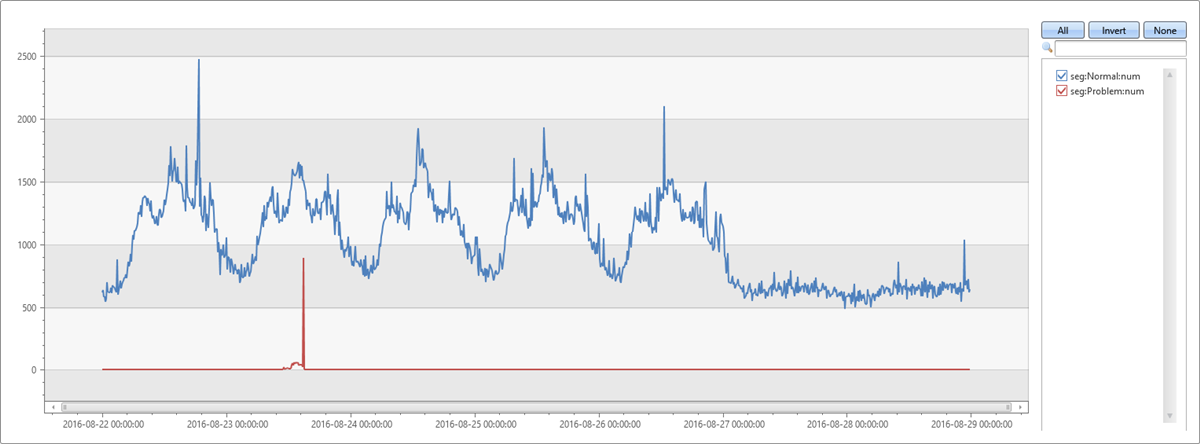 Validation du chronogramme de segment de motif différentiel.