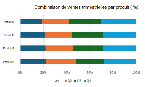 Graphique à barres empilées 100 % montrant la combinaison de ventes trimestrielles par produit sous forme de pourcentages.