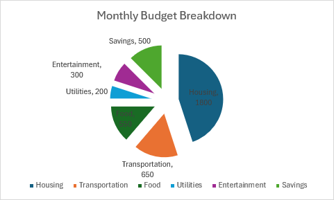 Graphique à secteurs éclatés montrant la répartition du budget mensuel avec des tranches séparées pour le logement, le transport, la nourriture et d’autres dépenses.