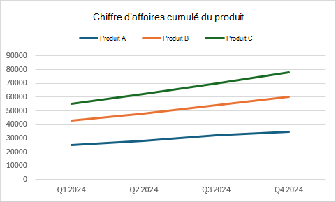 Graphique en courbes empilées montrant le chiffre d’affaires cumulé de trois produits sur quatre trimestres.