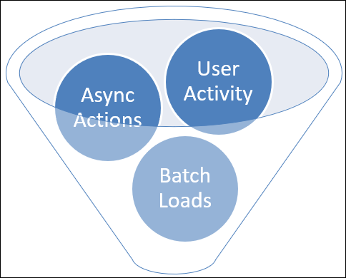 demandes qui se chevauchent.