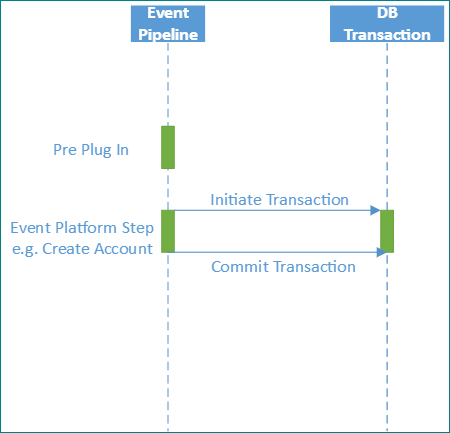 Plug-ins de synchronisation (prévalidation : en dehors du contexte de transaction).