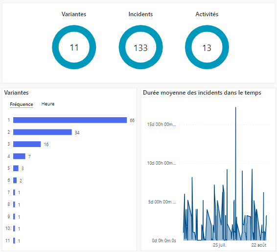 Affiche les visualisations. Affiche les variantes par fréquence et heure, durée et nombre de types d’instances.