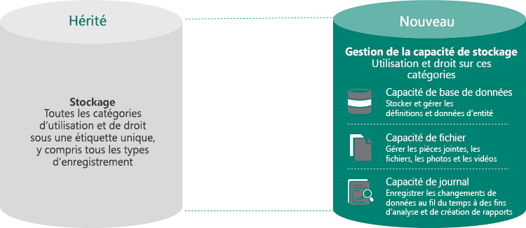 Évolution de la gestion des données