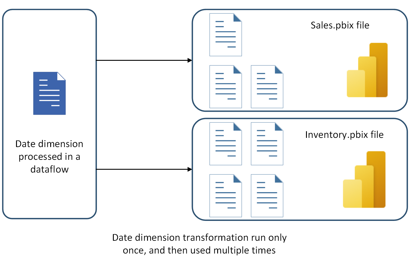 Image montrant une table partagée utilisée dans un dataflow.