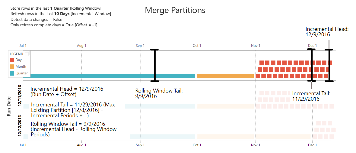 Diagramme montrant les partitions de fusion dans les flux de données.
