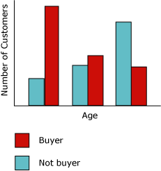 Histogramme de l'algorithme Microsoft Decision Trees