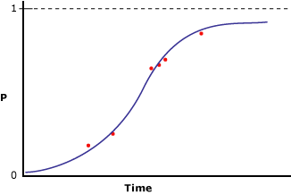 Données modélisées par régression logistique