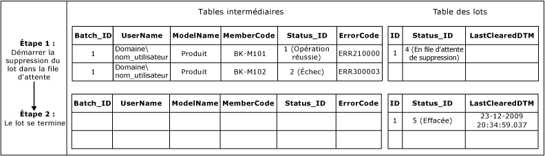 Flux de travail d'effacement de file d'attente intermédiaire